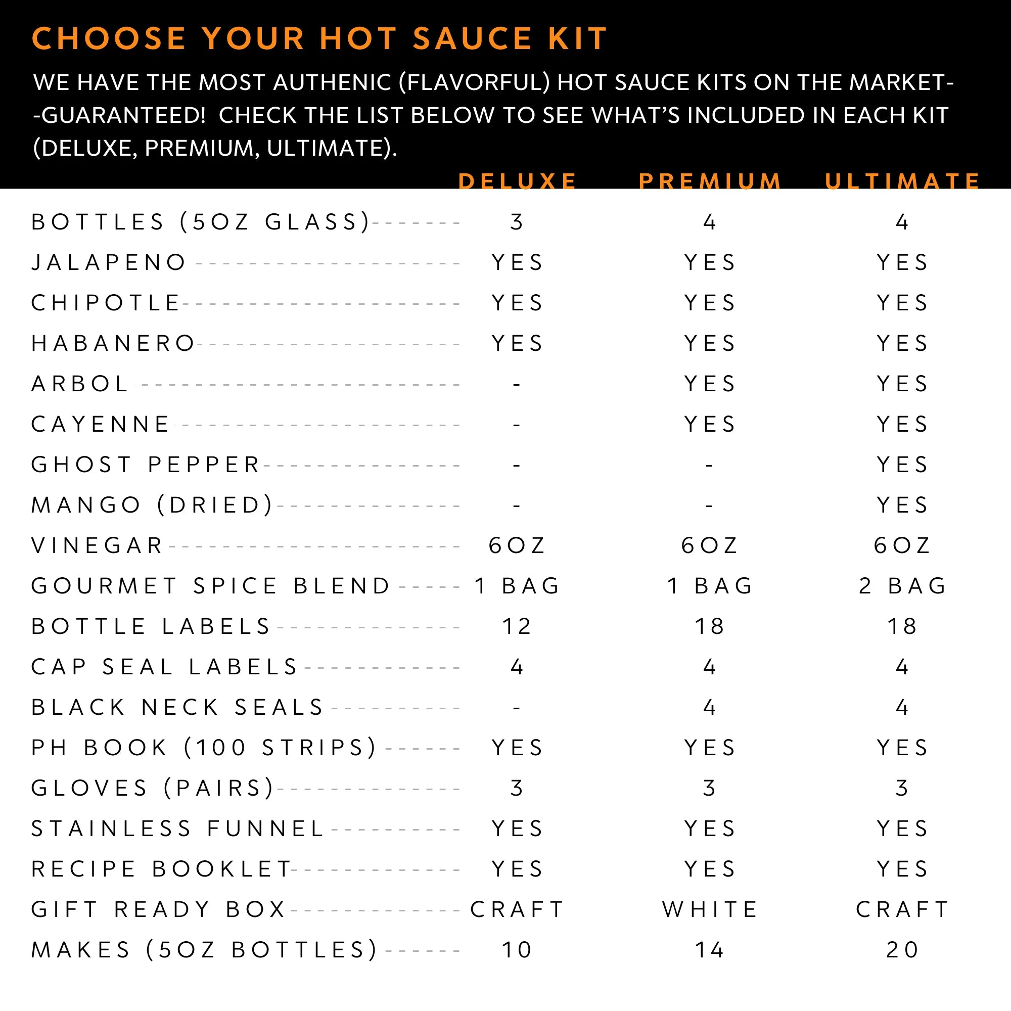 Premium Hot Sauce Kit, 5 Peppers, 4 Bottles, Makes up to 14 Gourmet Bottles (Premium Kit)